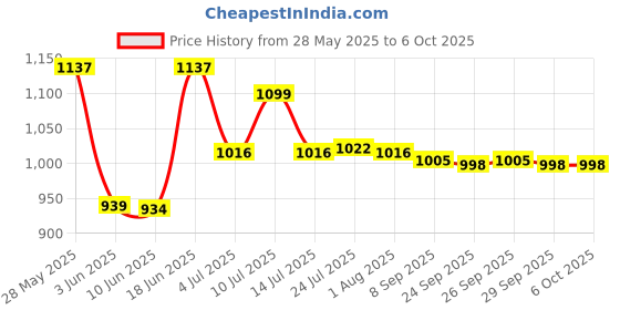 flipkart.com uni-t UT33D Digital Multimeter uni-t Price History Graph from 28 May 2025 to 5 Oct 2025