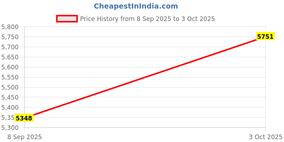 flipkart.com pbss UNI-T UT60BT BlueTooth True RMS Digital Multimeter, Digital Multimeter pbss Price History Graph from 8 Sep 2025 to 3 Oct 2025
