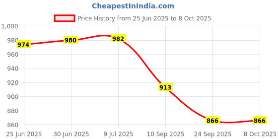 flipkart.com UniAart 1 Tier PC Laptop Notebook Stand Shelf(White) Laptop Stand Price History Graph from 25 Jun 2025 to 7 Oct 2025