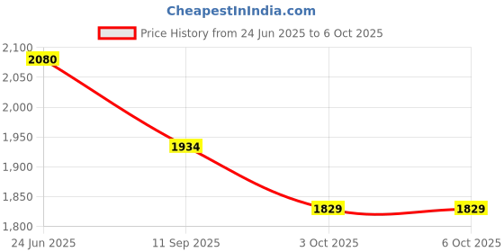 flipkart.com UniAart 2 Tiers Computer Monitor Riser 2 Tiers Computer Monitor Riser Laptop Stand Price History Graph from 24 Jun 2025 to 6 Oct 2025