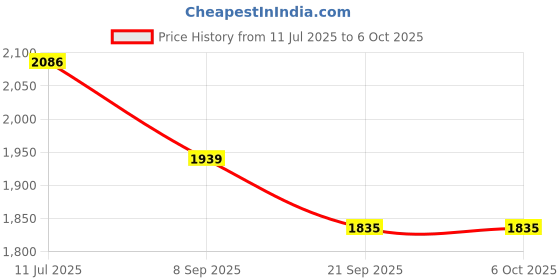 flipkart.com UniAart 2 Tiers Computer Monitor Riser 2 Tiers MDF Computer Monitor Riser Laptop Stand Price History Graph from 11 Jul 2025 to 6 Oct 2025