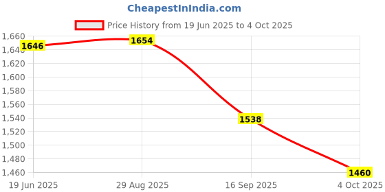 flipkart.com UniAart 2 Tiers Monitor Stand ,Save Space Laptop Stand with Storage Shelf & Phone Holder, Ergonomic Screen Riser for Computer, PC, Notebook(White) Laptop Stand Price History Graph from 19 Jun 2025 to 4 Oct 2025