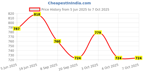 flipkart.com uniaart 2X Folding Shelf Brackets Heavy Duty Floating Shelf Bracket 12 Inch L Shelf Bracket uniaart Price History Graph from 5 Jun 2025 to 6 Oct 2025