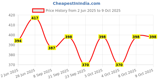 flipkart.com uniaart 6 Inch Decorative Shelf Brackets Pack of 2, Heavy Duty Metall Shelf Supports, Right Angle Shelving Hardware 15.24*10.16 Shelf Bracket uniaart Price History Graph from 2 Jun 2025 to 9 Oct 2025