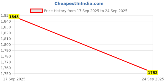 flipkart.com UniAart Dual monitor Stand Dual Monitor Stand Laptop Stand Price History Graph from 17 Sep 2025 to 24 Sep 2025