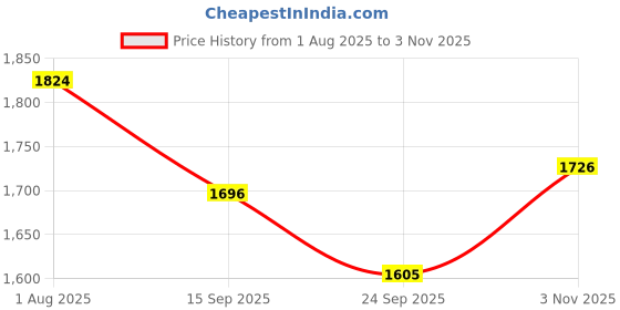 flipkart.com UniAart Dual Monitor Stand Riser for 2 Monitors Laptop Stand Dual Monitor Stand Riser for 2 Monitors Laptop Stand Price History Graph from 1 Aug 2025 to 3 Nov 2025