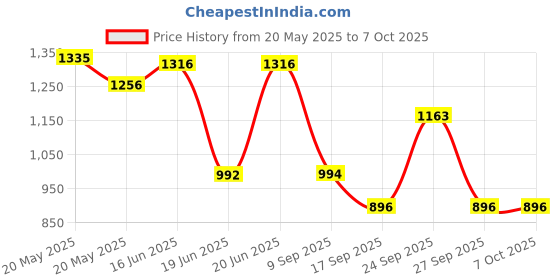 flipkart.com uniaart Engineered Wood Open Book Shelf uniaart Price History Graph from 20 May 2025 to 7 Oct 2025