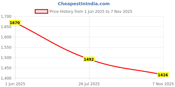 flipkart.com uniaart Engineered Wood Open Book Shelf uniaart Price History Graph from 1 Jun 2025 to 7 Nov 2025