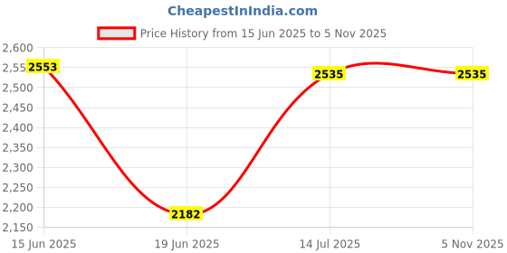 flipkart.com uniaart Engineered Wood Open Book Shelf uniaart Price History Graph from 15 Jun 2025 to 5 Nov 2025