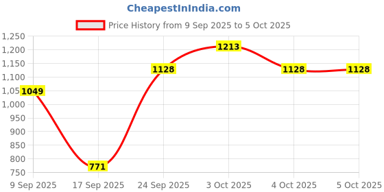 flipkart.com uniaart Engineered Wood Open Book Shelf uniaart Price History Graph from 9 Sep 2025 to 4 Oct 2025