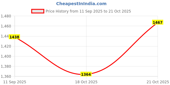 flipkart.com uniaart Engineered Wood Open Book Shelf uniaart Price History Graph from 11 Sep 2025 to 18 Oct 2025
