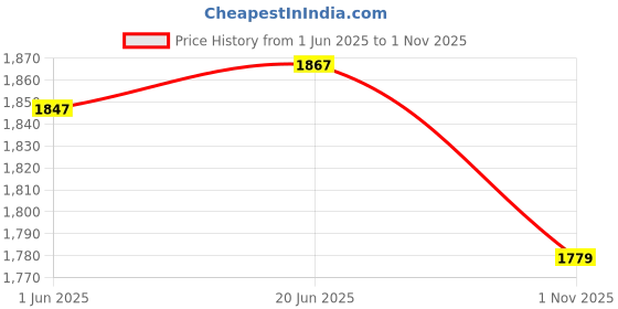 flipkart.com UniAart Monitor Stand Riser Computer Stand Riser with 3 Tier (Beige) Laptop Stand Price History Graph from 1 Jun 2025 to 1 Nov 2025