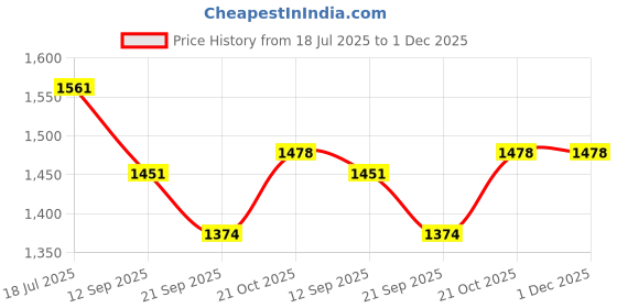 flipkart.com UniAart Wood Monitor Stand for Desk TV/Screen/PC/Printer/Laptop Stand Brown Wooden Desk Stand Laptop Stand Compatible with Universal, 26 - 35 cm Laptops Price History Graph from 18 Jul 2025 to 1 Dec 2025