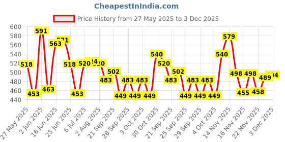 flipkart.com unibash Universal Heavy Duty Wall Mounted Split AC Outdoor Stand 0.75, 0.8, 1, 1.1, 1.25, 1.5, 2 Ton Supported Shelf Bracket unibash Price History Graph from 27 May 2025 to 3 Dec 2025