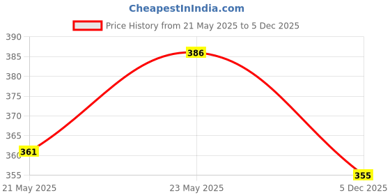 flipkart.com uniberry Men Solid Polo Neck Cotton Blend Dark Blue T-Shirt uniberry Price History Graph from 21 May 2025 to 5 Dec 2025