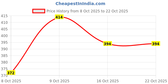 flipkart.com uniberry Men Striped Polo Neck Cotton Blend Light Blue, White T-Shirt uniberry Price History Graph from 8 Oct 2025 to 21 Oct 2025