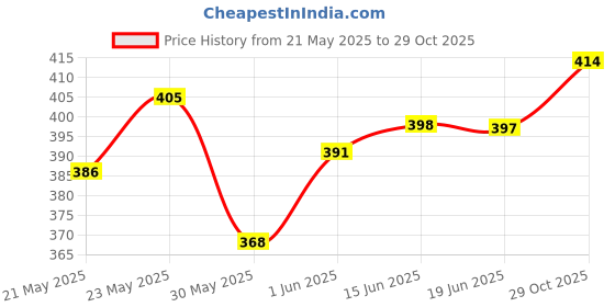 flipkart.com uniberry Men Striped Polo Neck Cotton Blend Red T-Shirt uniberry Price History Graph from 21 May 2025 to 29 Oct 2025