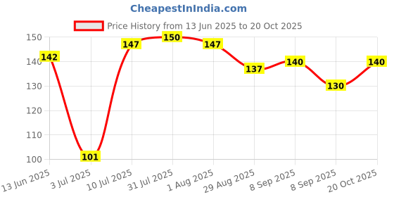 flipkart.com unibless Dish Washing Gloves, Silicon Cleaning Gloves, Silicon Hand Gloves for Kitchen Dishwashing and Pet Grooming, Great for Washing Dish, Car, Bathroom Wet and Dry Glove Set unibless Price History Graph from 13 Jun 2025 to 20 Oct 2025