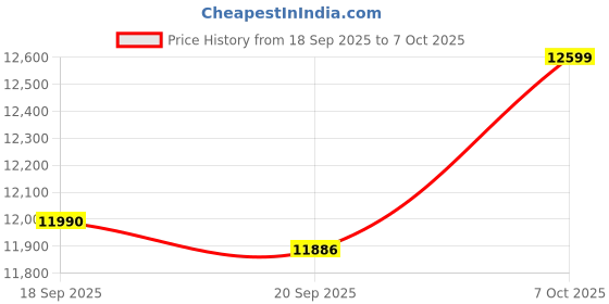 flipkart.com uniboom ULTIMA 108 cm (43 inch) Full HD LED Smart Android TV 2025 Edition with 30W Sonic Boom Speakers- Aura Vision+ Display - Mobile Screen Cast - 1000+ Smart Apps - Games uniboom Price History Graph from 18 Sep 2025 to 7 Oct 2025