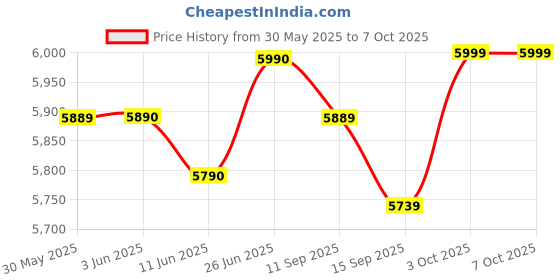 flipkart.com uniboom ULTIMA 60 cm (24 inch) HD Ready LED Smart Android TV 2025 Edition with 30W Sounbar Edition - Aura Vision+ Display - Mobile Screen Cast - 1000+ Smart Apps - Games uniboom Price History Graph from 30 May 2025 to 7 Oct 2025