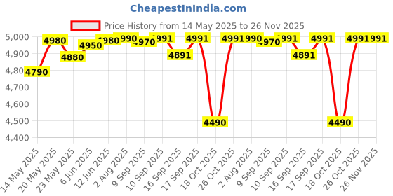 flipkart.com uniboom ULTIMA 60 cm (24 inch) HD Ready LED TV 2025 Edition with 30W Sounbar Edition - Aura Vision+ Display - Monitor Support - 2 HDMI uniboom Price History Graph from 14 May 2025 to 25 Nov 2025