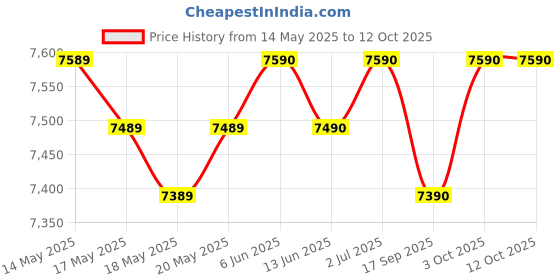 flipkart.com uniboom ULTIMA 80 cm (32 inch) HD Ready LED Smart Android TV 2025 Edition with 30W Sonic Boom Speakers - Aura Vision+ Display - Mobile Screen Cast - 1000+ Smart Apps - Games uniboom Price History Graph from 14 May 2025 to 12 Oct 2025