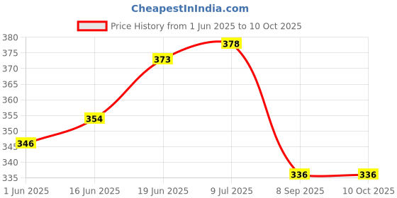 flipkart.com uniboss 20 W Qualcomm Certified Turbo Car Charger uniboss Price History Graph from 1 Jun 2025 to 9 Oct 2025