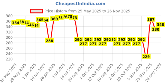 flipkart.com uniboss 33 W Qualcomm Certified Turbo Car Charger uniboss Price History Graph from 25 May 2025 to 26 Nov 2025