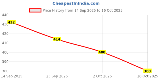 flipkart.com uniboss 33 W Qualcomm Certified Turbo Car Charger uniboss Price History Graph from 14 Sep 2025 to 16 Oct 2025