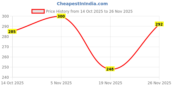 flipkart.com uniboss 37.2 Amp Qualcomm 3.0 Turbo Car Charger uniboss Price History Graph from 14 Oct 2025 to 26 Nov 2025
