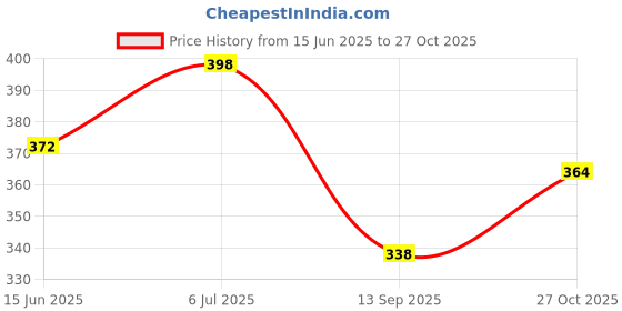flipkart.com uniboss 38 W Qualcomm Certified Turbo Car Charger uniboss Price History Graph from 15 Jun 2025 to 27 Oct 2025