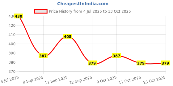 flipkart.com uniboss 38 W Qualcomm Certified Turbo Car Charger uniboss Price History Graph from 4 Jul 2025 to 12 Oct 2025
