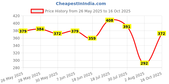 flipkart.com uniboss 51 W Qualcomm Certified Turbo Car Charger uniboss Price History Graph from 26 May 2025 to 16 Oct 2025