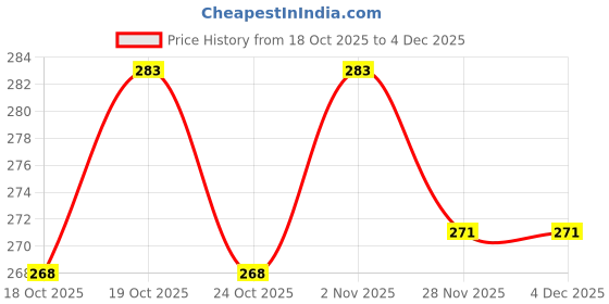 flipkart.com UniBoss AA Battery Operated Vibrating Electric Toothbrush for Kids (Battery Included) Electric Toothbrush Price History Graph from 18 Oct 2025 to 3 Dec 2025