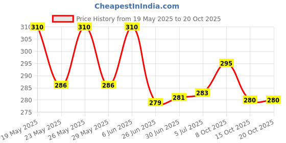 flipkart.com UniBoss Electric Toothbrush Waterproof Cartoon Pattern Soft Brush Hair for Daily Use Electric Toothbrush Price History Graph from 19 May 2025 to 19 Oct 2025