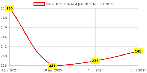 flipkart.com UniBoss Gaming Wired Mouse for Computer, Playstation, Notebook Wired Ambidextrous OpticalGaming Mouse Price History Graph from 4 Jun 2025 to 5 Jul 2025