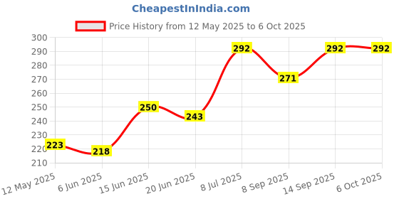 flipkart.com UniBoss Gaming Wired Mouse with RGB Light Wired Ambidextrous OpticalGaming Mouse Price History Graph from 12 May 2025 to 5 Oct 2025