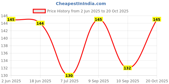 flipkart.com uniboss Multipurpose 36 Pcs Cloth Clips | Cloth Hanging Pins Plastic Cloth Clips uniboss Price History Graph from 2 Jun 2025 to 20 Oct 2025