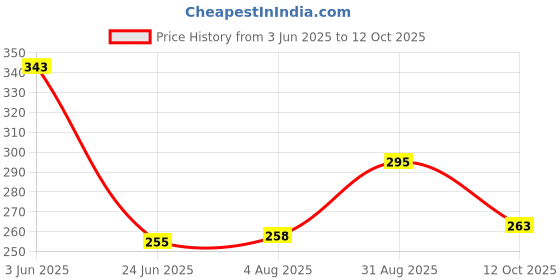 flipkart.com UniBoss RGB Gaming Mouse with Mouse Pad Wired Ambidextrous OpticalGaming Mouse Price History Graph from 3 Jun 2025 to 12 Oct 2025