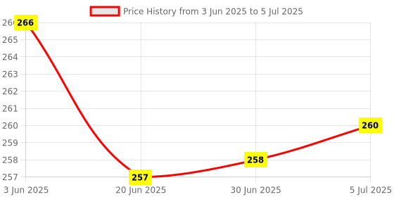 flipkart.com UniBoss RGB Gaming Mouse with Mouse Pad Wired Ambidextrous OpticalGaming Mouse Price History Graph from 3 Jun 2025 to 5 Jul 2025