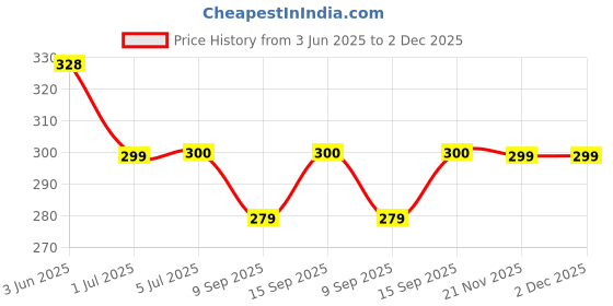 flipkart.com UniBoss Soft Bristels Electric ToothBrush, 2 Bristles, AA Battery Operated Electric Toothbrush Price History Graph from 3 Jun 2025 to 1 Dec 2025