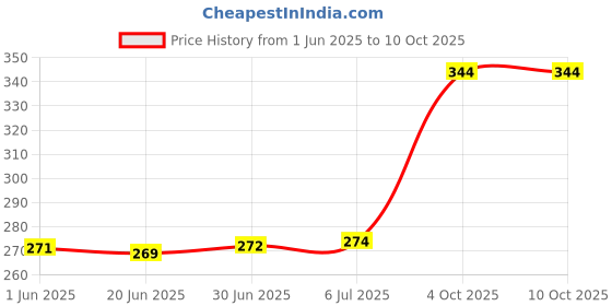 flipkart.com UniBoss Soft Bristels Electric ToothBrush, AA Battery Operated For All Age Groups Electric Toothbrush Price History Graph from 1 Jun 2025 to 10 Oct 2025