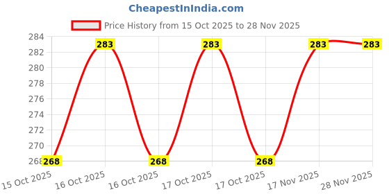 flipkart.com UniBoss Toothbrush for kids ith Extra Soft Bristles and Slim Handle Electric Toothbrush Price History Graph from 15 Oct 2025 to 28 Nov 2025