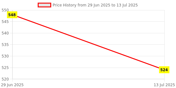 flipkart.com UniBoss Transparent Wireless and Bluetooth Rechargeable Mouse Wireless OpticalGaming Mousewith Bluetooth Price History Graph from 29 Jun 2025 to 13 Jul 2025