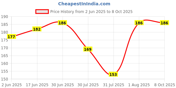 flipkart.com UniBoss Type C 6 A 1 m Copper USB Type C Cable 5 A 1 m Copper USB Metallic Type C Cable Price History Graph from 2 Jun 2025 to 7 Oct 2025