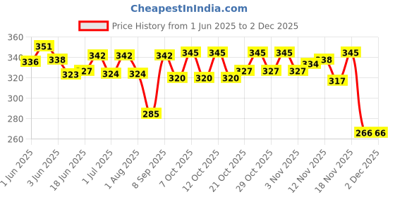 flipkart.com unibox 0.1db Ku-Band Universal Twin LNBF Digital LNB Low Noise Full HD Satellite Finder unibox Price History Graph from 1 Jun 2025 to 30 Nov 2025