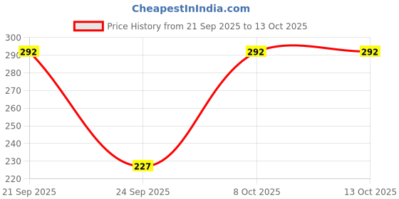 flipkart.com unibox Gold Card Greeting Card unibox Price History Graph from 21 Sep 2025 to 13 Oct 2025