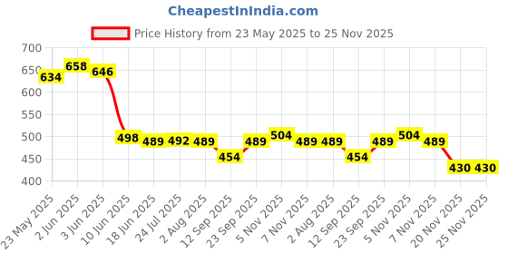 flipkart.com unibox Heavy Duty Fix-It Split Ac Stand/ Air Conditioner Outdoor Unit Mount na Shelf Bracket unibox Price History Graph from 23 May 2025 to 24 Nov 2025