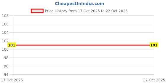 flipkart.com unibox Solid Beanie unibox Price History Graph from 17 Oct 2025 to 21 Oct 2025