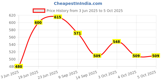flipkart.com unibrite 400 ml Manual Ice Cream Maker unibrite Price History Graph from 3 Jun 2025 to 5 Oct 2025